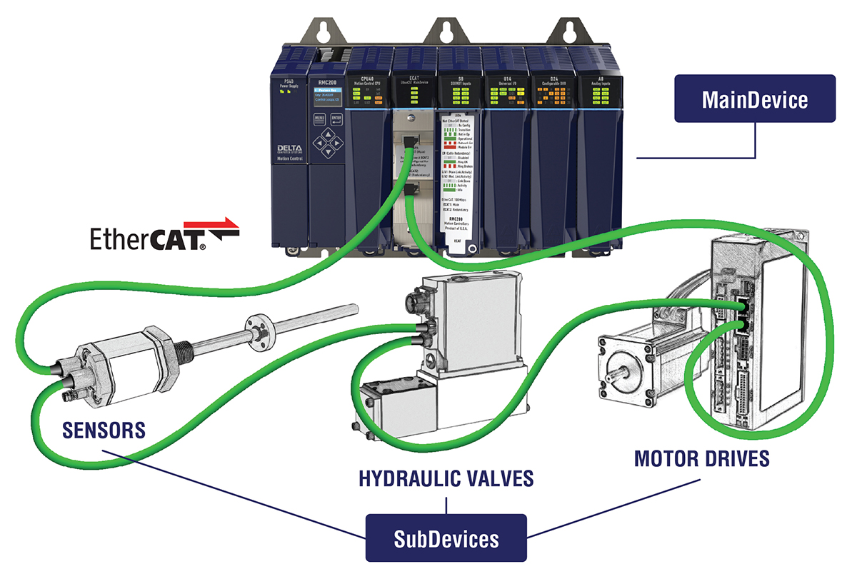 Diagram of a Delta Motion RMC200 with EtherCAT Main Device and Sub Devices