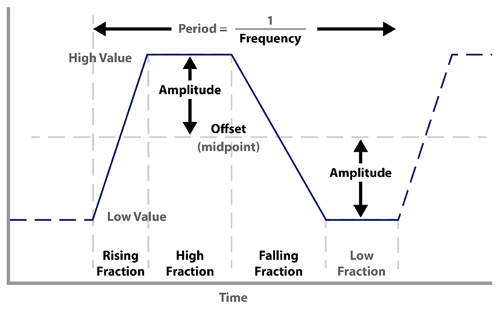 High Value/Low Value and Amplitude/Offset