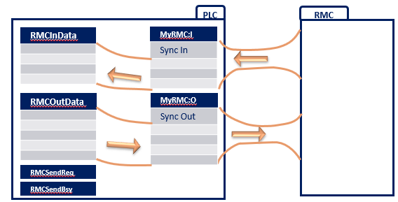 Using Logix Designer Export Components