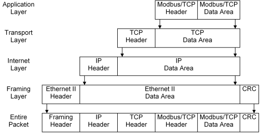 Rmc Ethernet Protocols